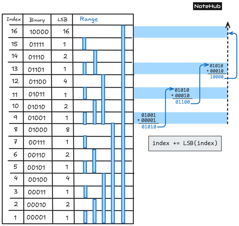 Fenwick Tree (Binary Indexed Tree) update operation demonstrating how values propagate upward using least significant bit (LSB) addition to update affected ranges.