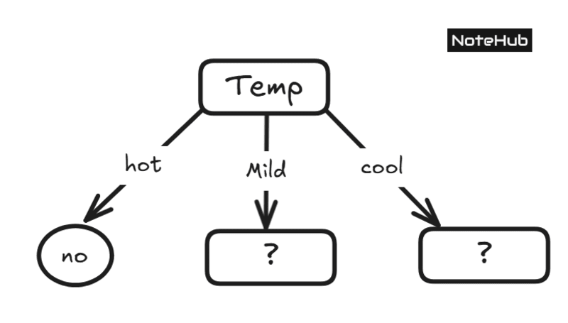 Random forest decision tree initial split based on temperature feature showing branches hot, mild, and cool