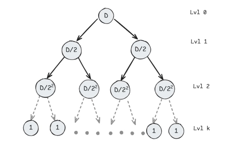 Merge sort recursion tree illustrating repeated division of array into halves until single elements, showing logarithmic depth.