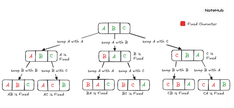 Recursion tree for string permutations showing swaps and fixed characters to generate all permutations of ABC.