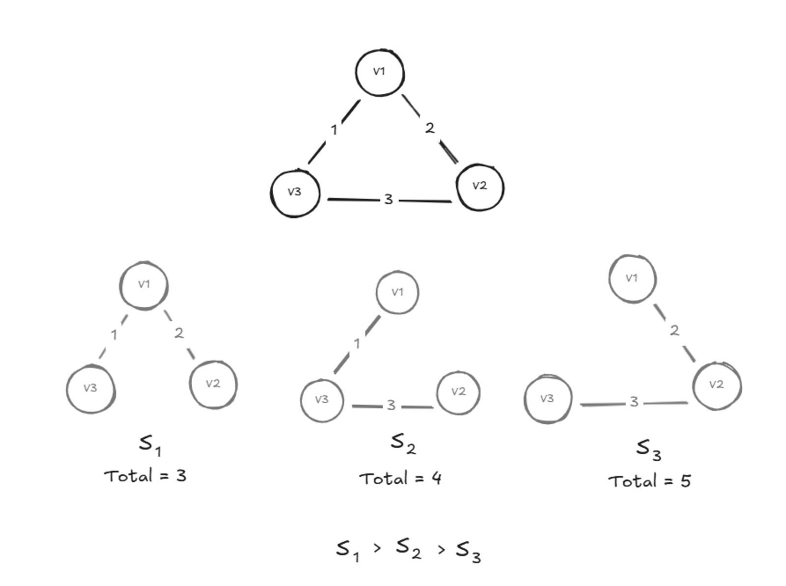 Minimum Spanning Tree : Kruskal's & Prim's Algorithm | NoteHub