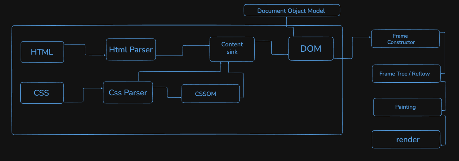 how a browser works: a beginner's guide to browser internals | NoteHub