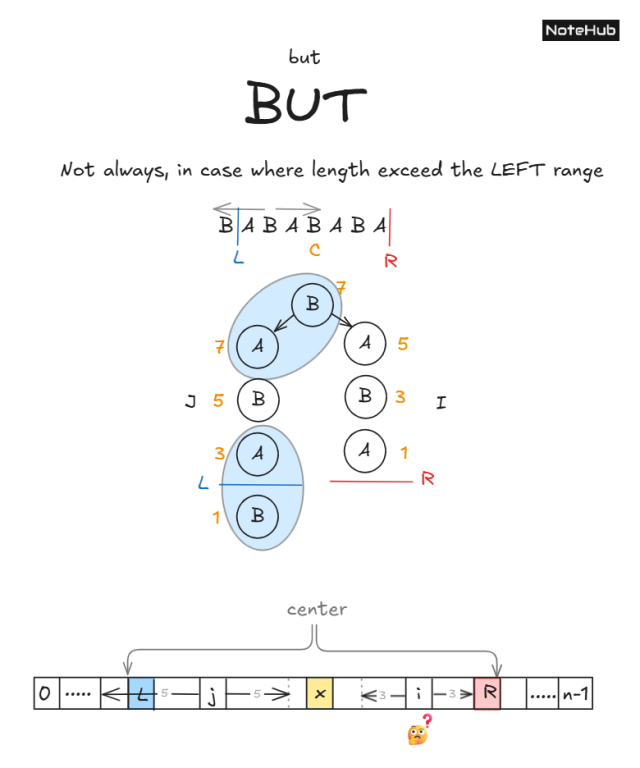 Manacher's Algorithm Explained in Detail Now | Notehub | NoteHub