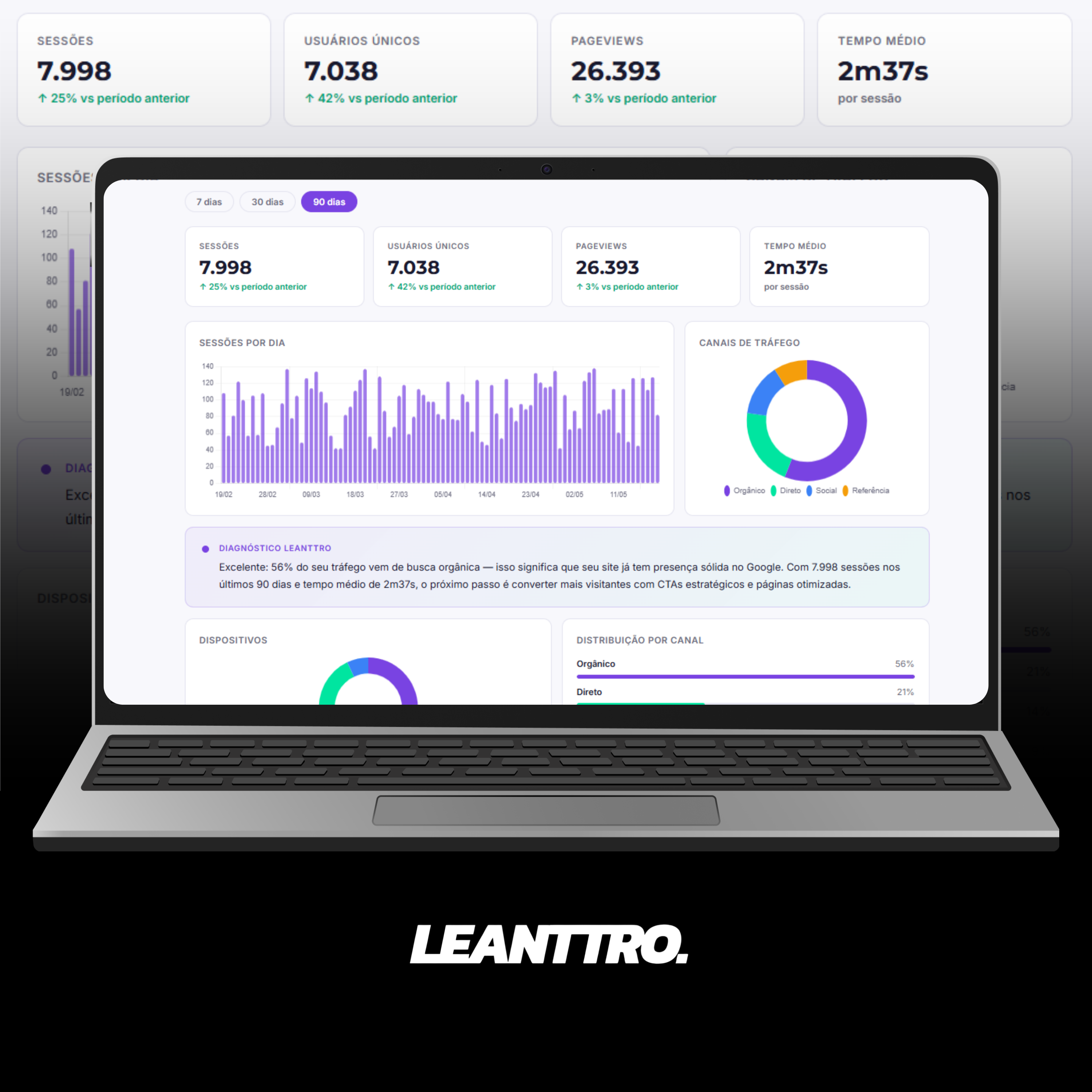 Painel de métricas Leanttro