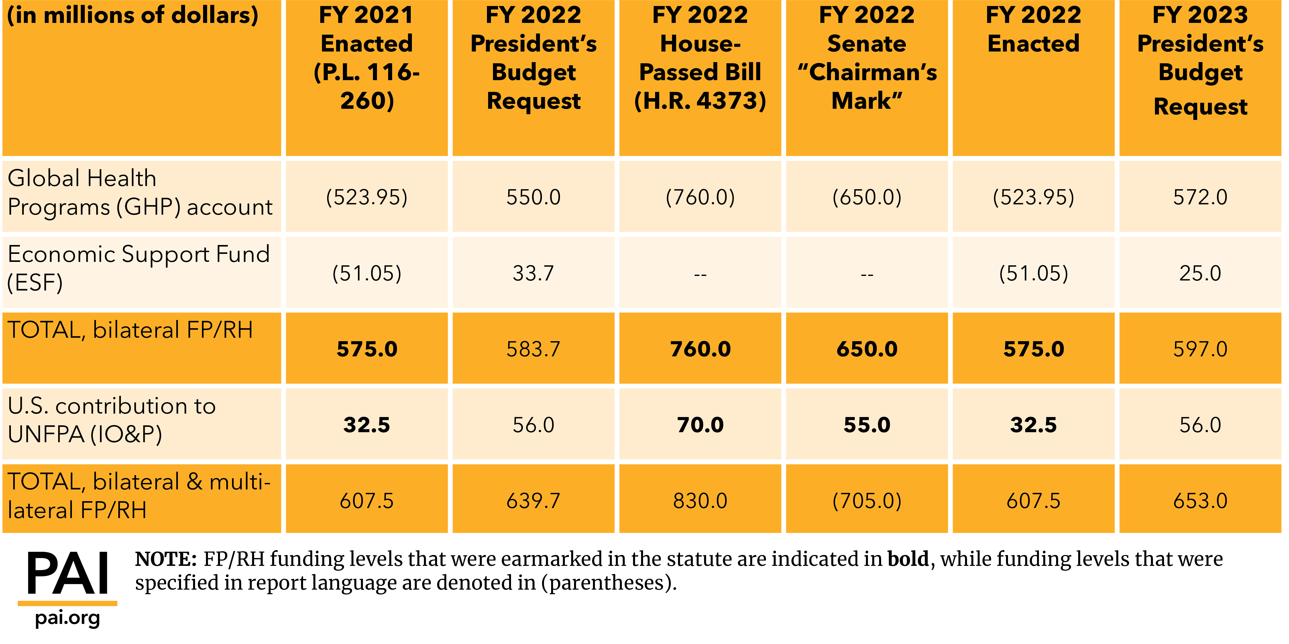 A Modest Proposal: Biden FY 2023 Budget Request Proposes Slight