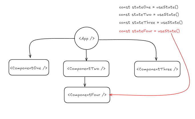 Component Tree with State