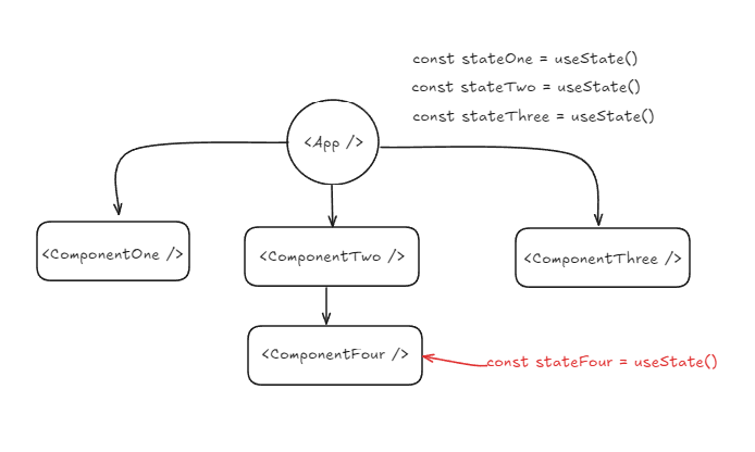 Component Tree with Modified State