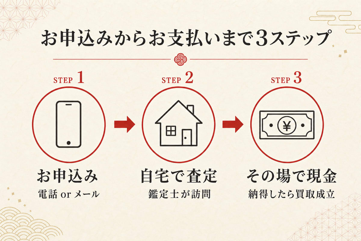 3ステップフロー