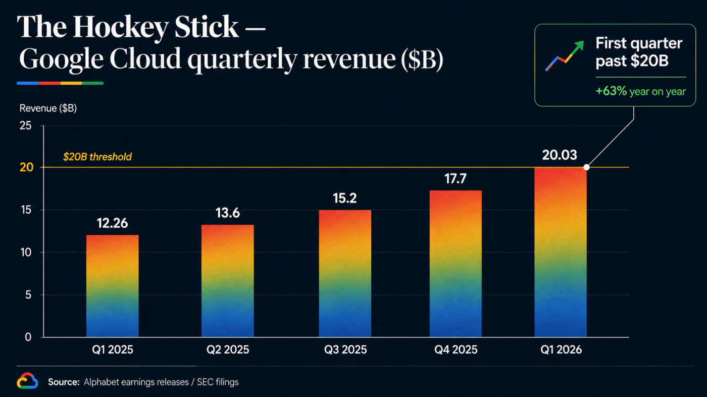 Google Cloud quarterly revenue ($B)