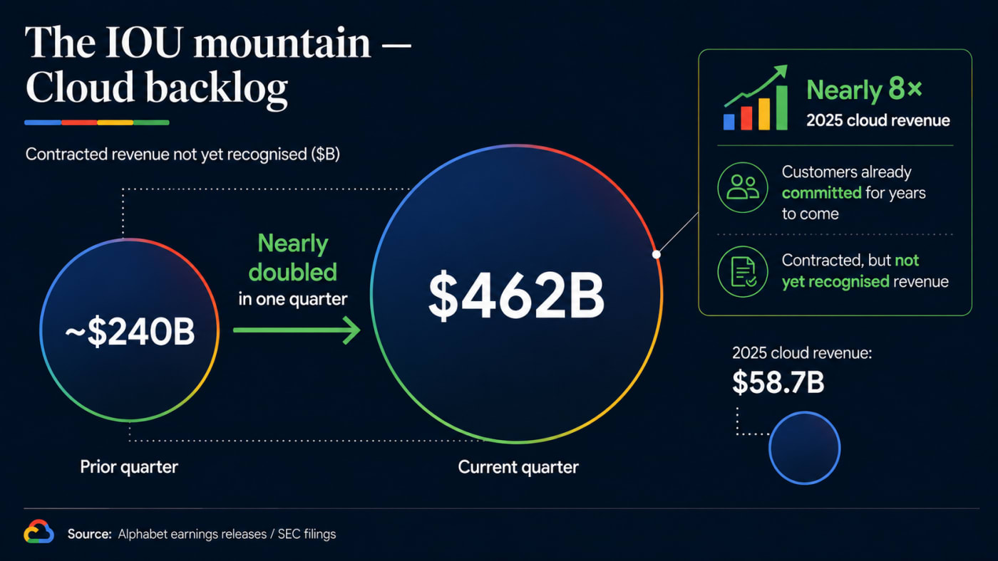 Cloud backlog