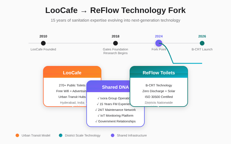 LooCafe to ReFlow technology fork diagram showing 15 years of evolution