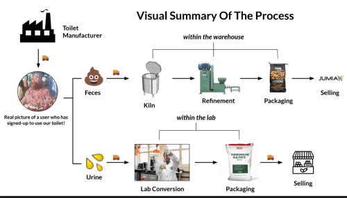 Waste Conversion Technology