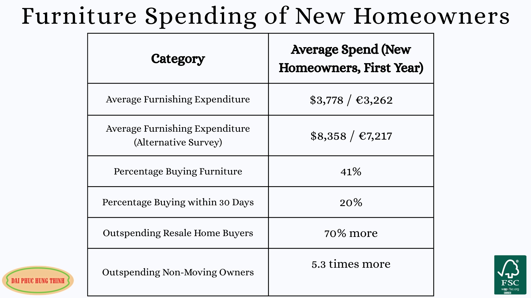 furniture spending of new home owners