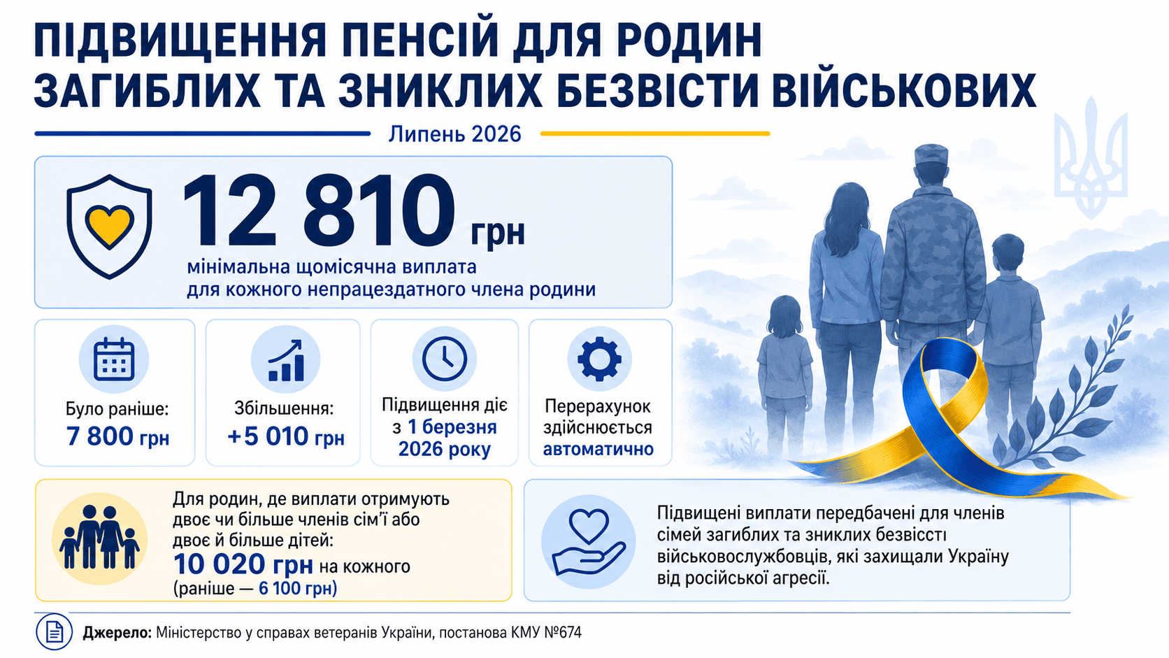 Родинам загиблих військових підвищили мінімальні пенсійні виплати