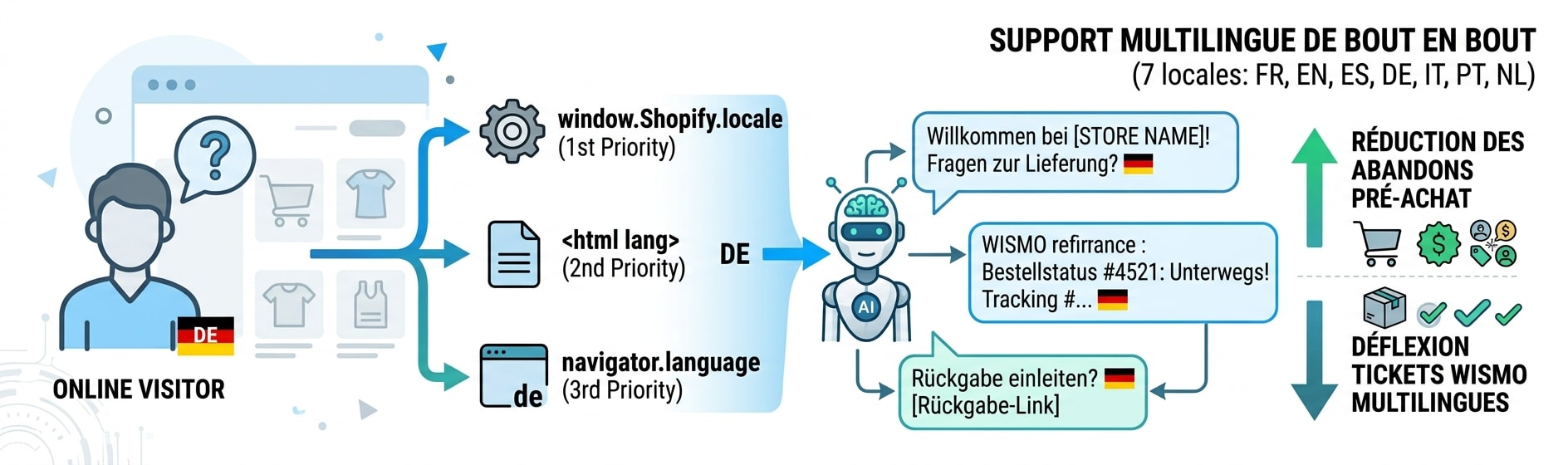 Chatbot Shopify multilingue : détection automatique de la langue du visiteur pour le support client e-commerce en Europe.
