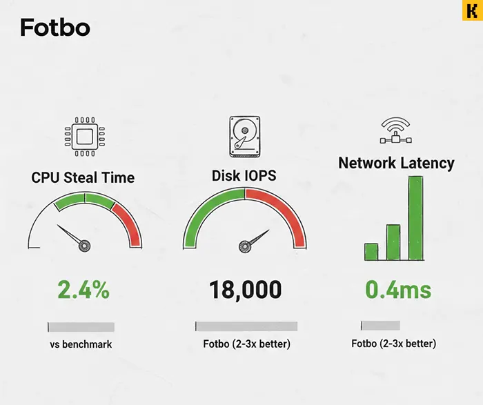 Інфографіка реальних метрик продуктивності Fotbo Cloud VPS: CPU steal 2.4%, Disk IOPS 18000, Network latency 0.4мс з порівнянням до бюджетних провайдерів