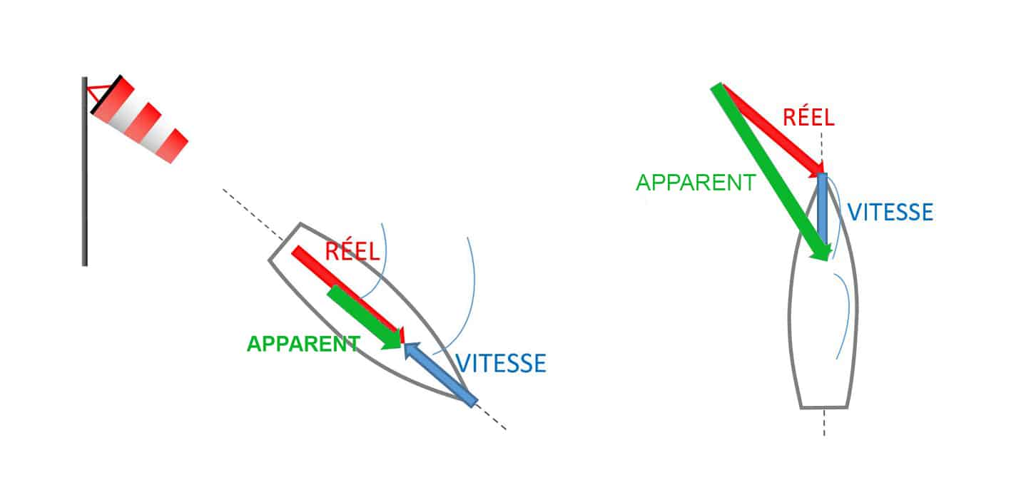 Vents en voilier 3 Allures pres ou portant