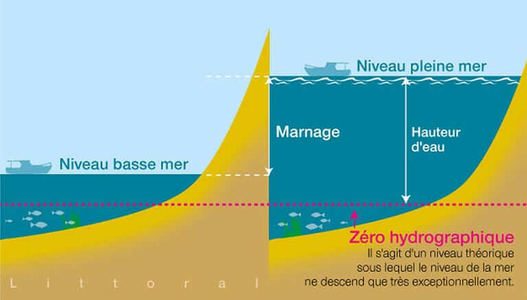Calcul de marée 1 calcul de marée