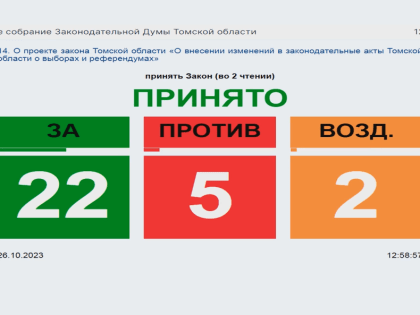 Областная Дума приняла поправки в закон о выборах. КПРФ голосовала против.