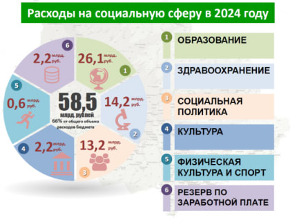 В проекте областного бюджета 2024 года предусмотрены средства на увеличение МРОТ и повышение зарплат бюджетников