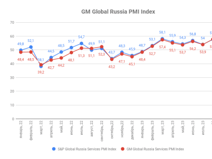 Индекс деловой активности ГлобалМедиа PMI, сентябрь 2023