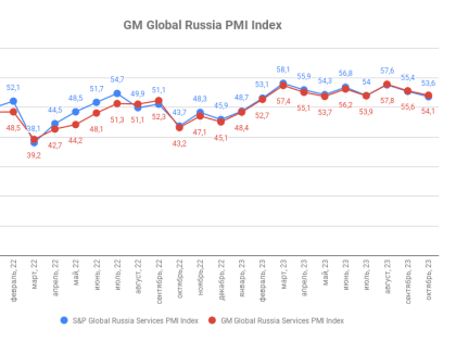 Индекс деловой активности ГлобалМедиа PMI, октябрь 2023