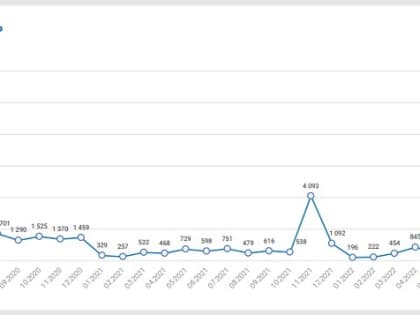 К концу 2022 года количество мер господдержки, оказанных субъектам МСП Томской области, снизилось до уровня января-февраля
