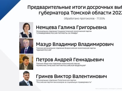 Обработано 77,5% голосов жителей Томской области, в выборах на должность губернатора лидирует Владимир Мазур