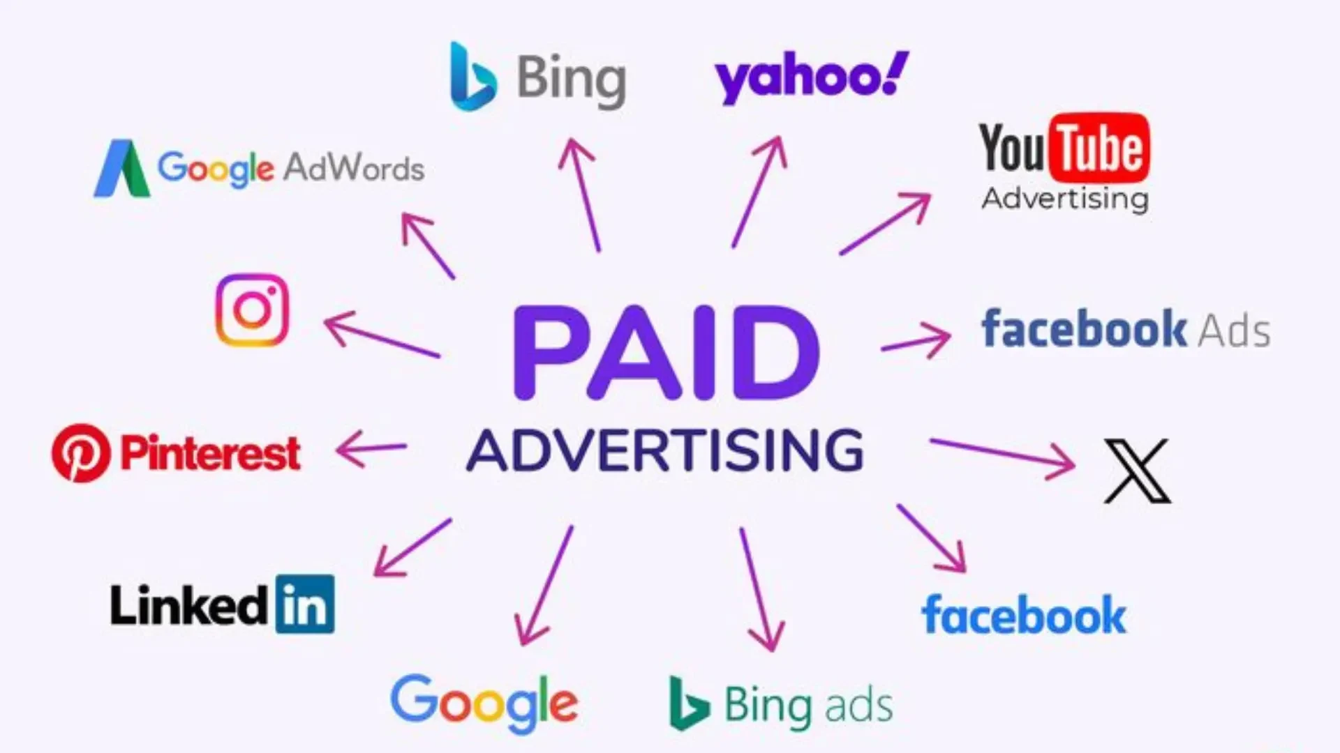 AI-powered paid advertising optimizing ad performance, targeting, and ROI in digital marketing
