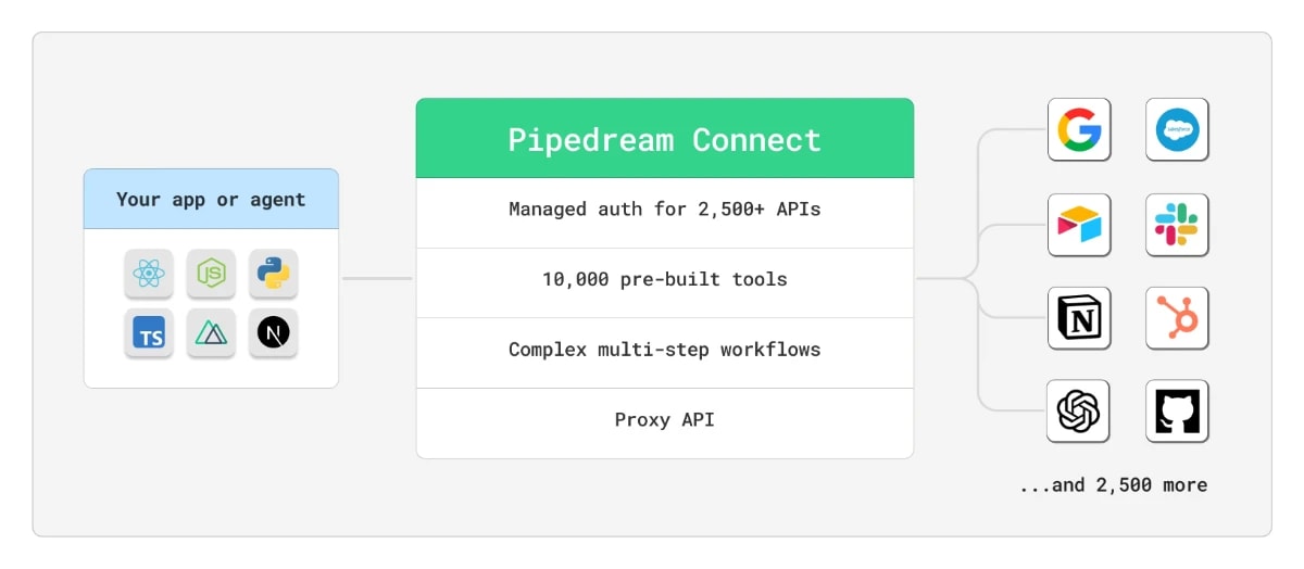 Pipedream workflow builder interface showing Gmail to Slack automation with code editor, trigger configuration, and chat completion using GPT-4o-mini model – demonstrating Pipedream vs Make.com developer-first approach.