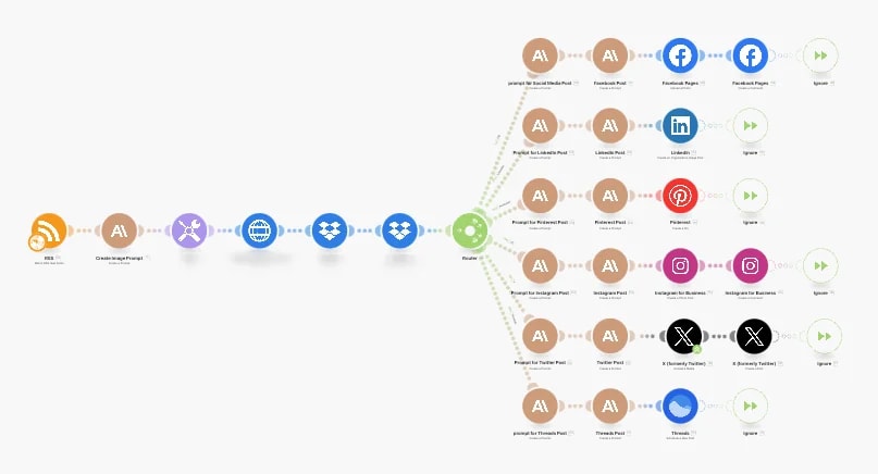 Make.com advanced workflow showing RSS feed integration with AI-powered content transformation distributed across multiple social media channels including Facebook, LinkedIn, Pinterest, Instagram, X (Twitter) and Threads – Make.com vs Pipedream flexibility comparison.