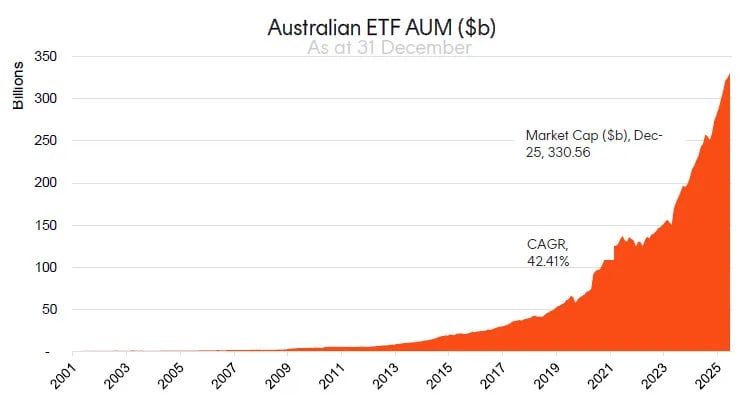 Australian ETFs Assets Under Management (2001-2025)