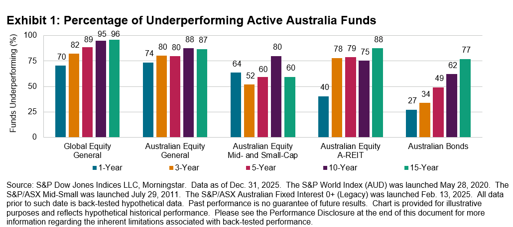Percentage of Under Performing Active Australia Funds - December 2025