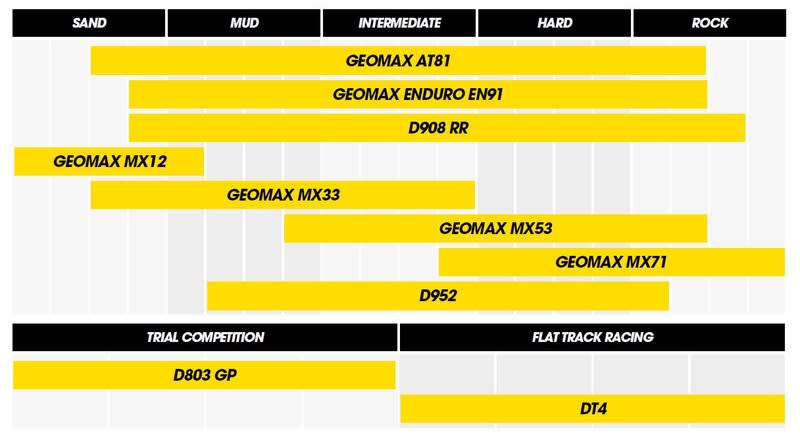 Dunlop Geomax MX53 60/100-12 for - Dunlop