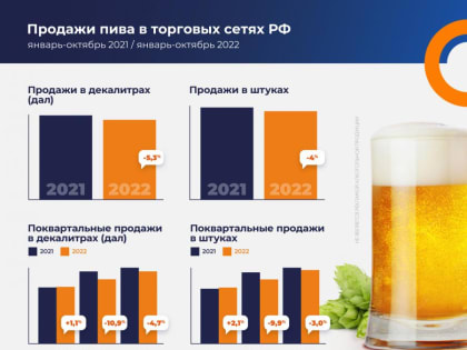 Рынок пива в России упал на 5,3%