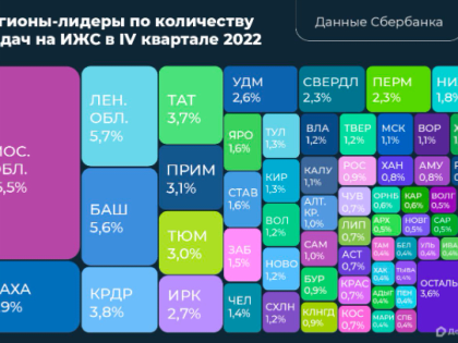 В каких регионах берут больше ипотек Сбера на индивидуальное жильё?