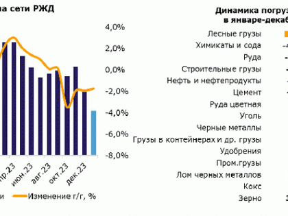 Темпы погрузки на сети РЖД в декабре продолжили сокращаться