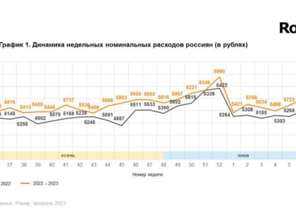 Недельные расходы россиян выросли на 5,5%