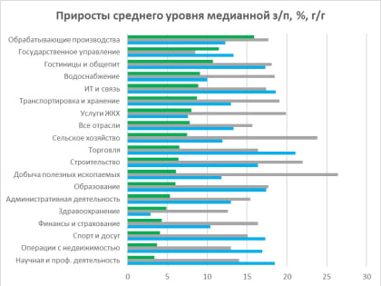 Работники сферы добычи полезных ископаемых получали самые высокие медианные зарплаты этим летом