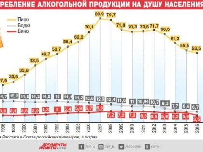 В Якутии пьют вдвое меньше, чем на Сахалине и Магадане