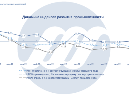 Индекс промышленного производства незначительно увеличился