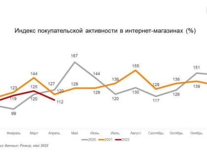 Покупательская активность россиян в интернете снижается