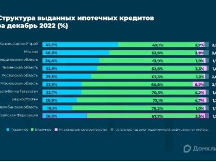 Домклик рассказал, какую недвижимость покупали россияне этой зимой