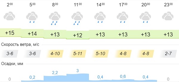 Погода иркутск на 14. Дождливый день в Иркутске. Погода Иркутск. Ветер в Иркутске сейчас. Погода в Иркутске карта дождя.