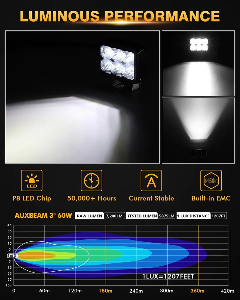 Auxbeam 3 Inch 60W 7200LM Combo Beam LED Driving Lights OFF Road Lights