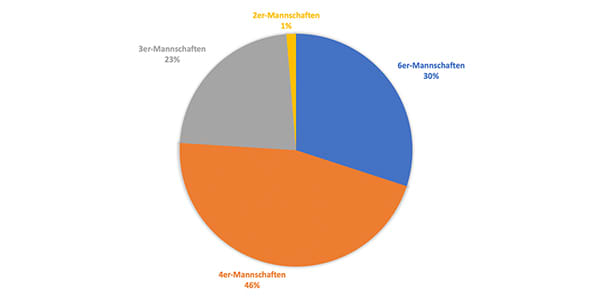 Bild: Die Vierermannschaften nehmen den größten Anteil im Mix der Teamstärken ein (©myTT)