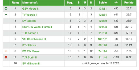 Bild: Fabian Kleintges-Topoll erlebte eine schwierige Saison. (©myTT)