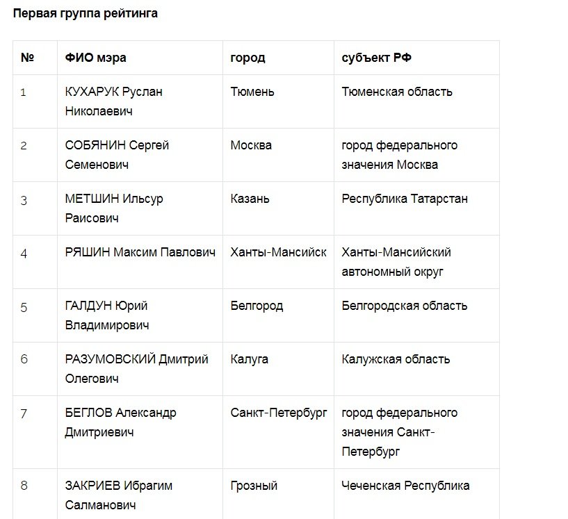 Рейтинг белгорода. Национальный рейтинг мэров. Национальный рейтинг мэров 2021. Статистика мэры России. Рейтинг мэров городов РФ.
