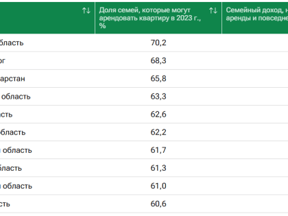 Белгородская семья, чтобы арендовать квартиру, должна зарабатывать около 71 тысячи рублей