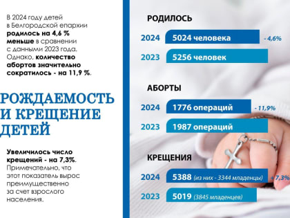 Белгородцы стали чаще венчаться